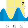 Old Bridge tide chart for Thursday, July 7, 2022