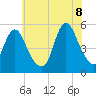 Old Bridge tide chart for Friday, July 8, 2022