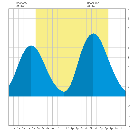 Old Bridge tide chart for Saturday, July 9, 2022