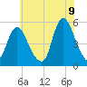 Old Bridge tide chart for Saturday, July 9, 2022