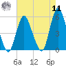 Old Bridge tide chart for Thursday, August 11, 2022