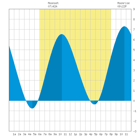 Old Bridge tide chart for Saturday, August 13, 2022