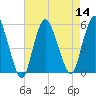 Old Bridge tide chart for Sunday, August 14, 2022