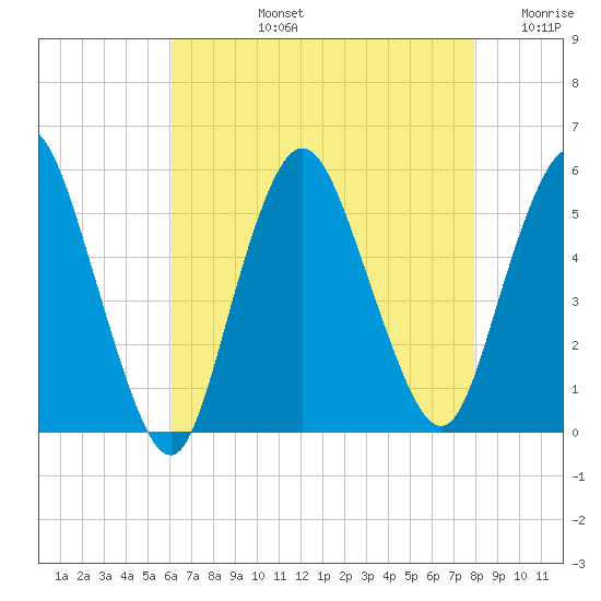 Old Bridge tide chart for Monday, August 15, 2022