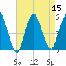 Old Bridge tide chart for Monday, August 15, 2022