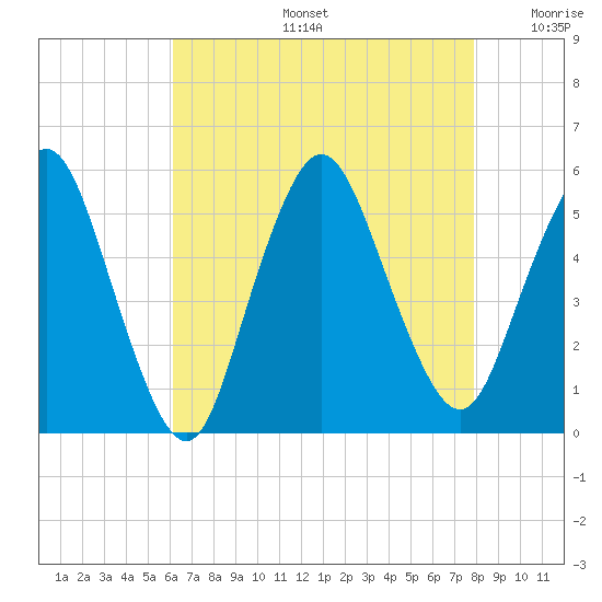 Old Bridge tide chart for Tuesday, August 16, 2022