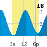 Old Bridge tide chart for Tuesday, August 16, 2022