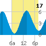 Old Bridge tide chart for Wednesday, August 17, 2022