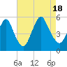 Old Bridge tide chart for Thursday, August 18, 2022
