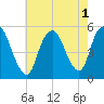 Old Bridge tide chart for Monday, August 1, 2022