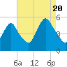 Old Bridge tide chart for Saturday, August 20, 2022