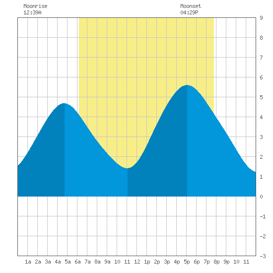 Old Bridge tide chart for Sunday, August 21, 2022
