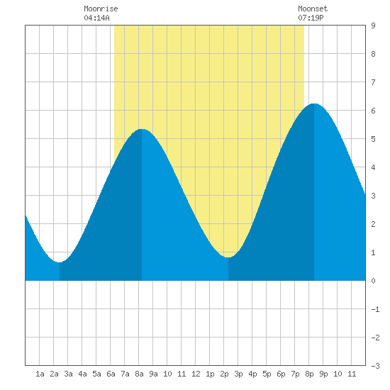 Old Bridge tide chart for Thursday, August 25, 2022