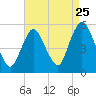 Old Bridge tide chart for Thursday, August 25, 2022
