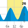 Old Bridge tide chart for Friday, August 26, 2022