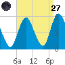 Old Bridge tide chart for Saturday, August 27, 2022