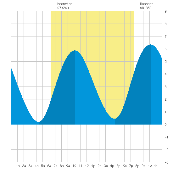 Old Bridge tide chart for Sunday, August 28, 2022