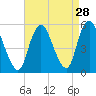 Old Bridge tide chart for Sunday, August 28, 2022