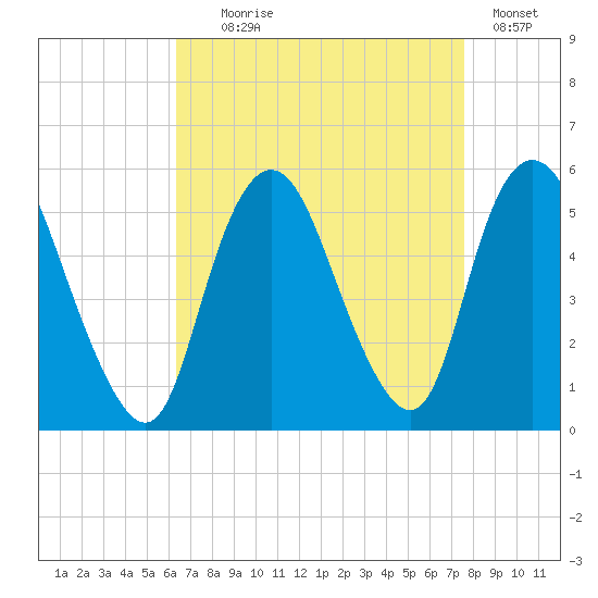 Old Bridge tide chart for Monday, August 29, 2022