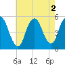 Old Bridge tide chart for Tuesday, August 2, 2022