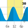 Old Bridge tide chart for Tuesday, August 30, 2022
