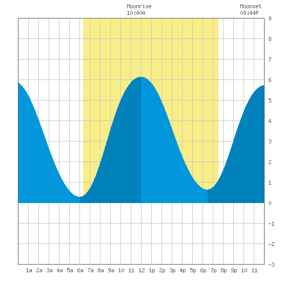 Old Bridge tide chart for Wednesday, August 31, 2022
