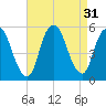 Old Bridge tide chart for Wednesday, August 31, 2022
