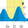 Old Bridge tide chart for Saturday, August 6, 2022