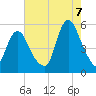 Old Bridge tide chart for Sunday, August 7, 2022