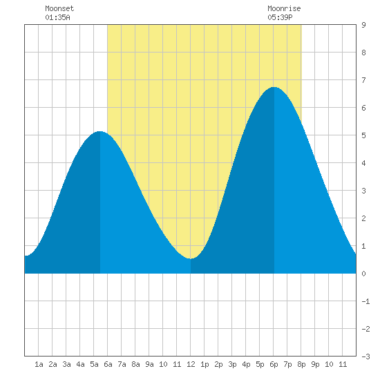 Old Bridge tide chart for Monday, August 8, 2022