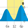 Old Bridge tide chart for Monday, August 8, 2022