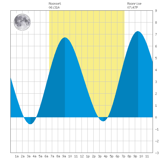 Old Bridge tide chart for Saturday, September 10, 2022