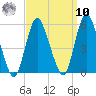 Old Bridge tide chart for Saturday, September 10, 2022