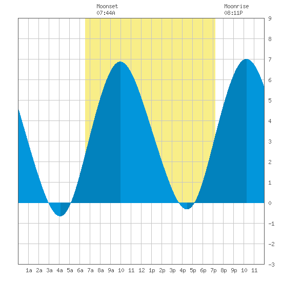 Old Bridge tide chart for Sunday, September 11, 2022