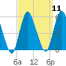 Old Bridge tide chart for Sunday, September 11, 2022