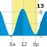 Old Bridge tide chart for Tuesday, September 13, 2022
