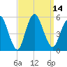 Old Bridge tide chart for Wednesday, September 14, 2022