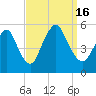 Old Bridge tide chart for Friday, September 16, 2022