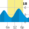 Old Bridge tide chart for Sunday, September 18, 2022