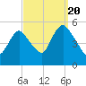 Old Bridge tide chart for Tuesday, September 20, 2022