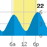Old Bridge tide chart for Thursday, September 22, 2022