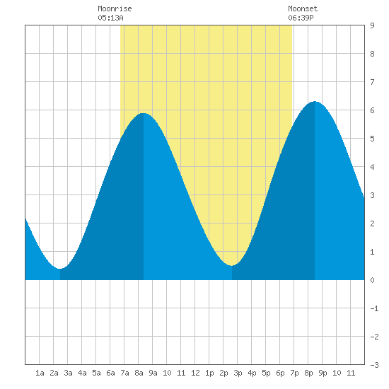 Old Bridge tide chart for Saturday, September 24, 2022