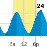 Old Bridge tide chart for Saturday, September 24, 2022