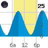 Old Bridge tide chart for Sunday, September 25, 2022