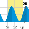 Old Bridge tide chart for Monday, September 26, 2022