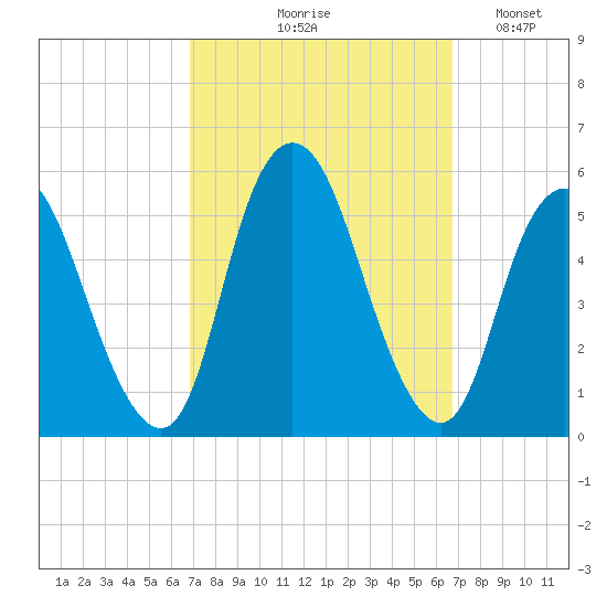 Old Bridge tide chart for Thursday, September 29, 2022
