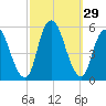 Old Bridge tide chart for Thursday, September 29, 2022