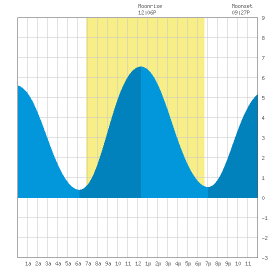 Old Bridge tide chart for Friday, September 30, 2022