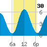 Old Bridge tide chart for Friday, September 30, 2022