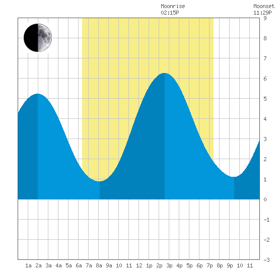 Old Bridge tide chart for Saturday, September 3, 2022